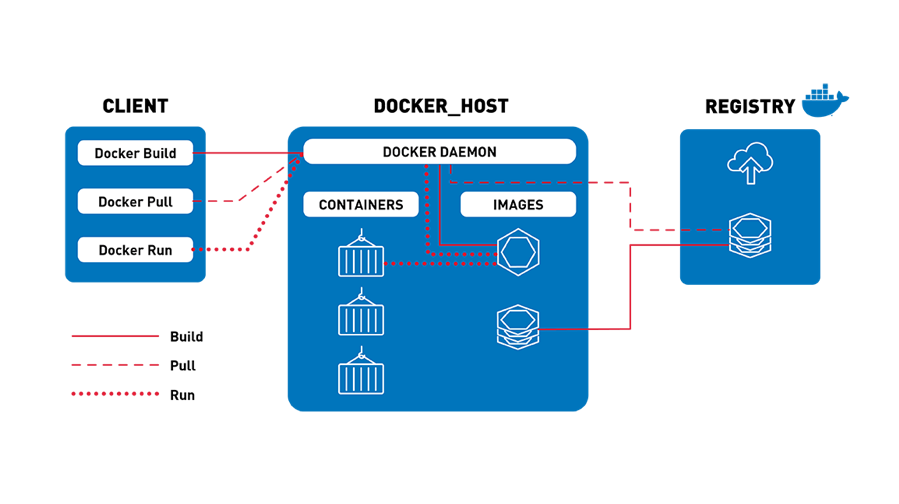 container images devops automation kubernetes