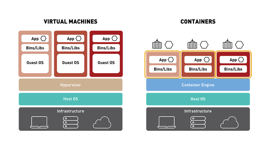 virtual machines virtual containers advantages kubernetes